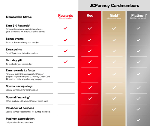 JCPenney Reward members